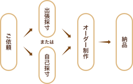 ご依頼 → 出張採寸 または 自己採寸 → オーダー制作 → 納品