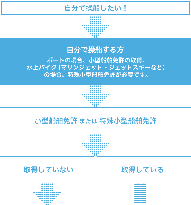 ボートや水上バイクの船艇選びへ!