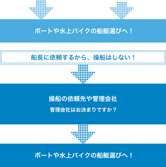 ボートや水上バイクの船艇選びへ!