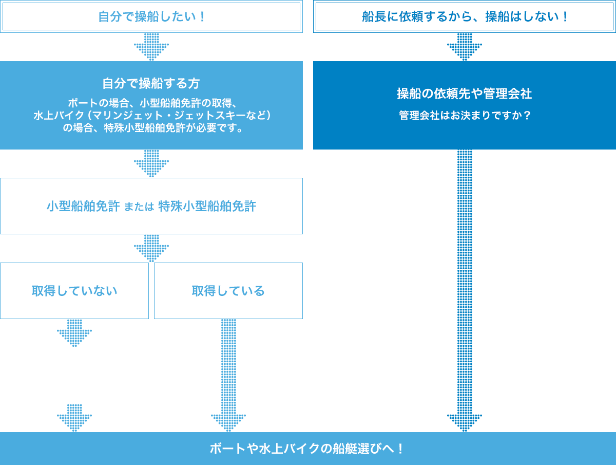 ボートや水上バイクの船艇選びへ!
