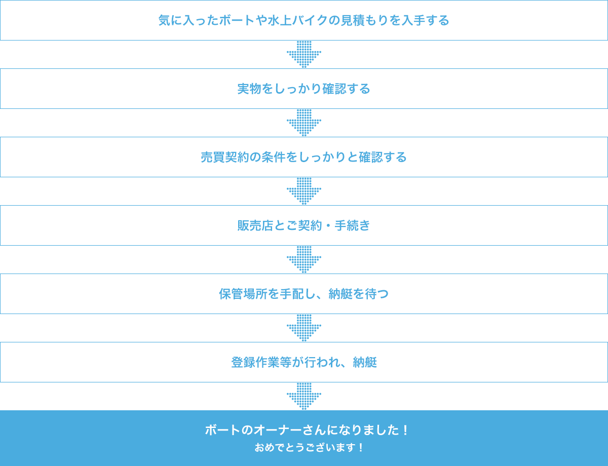 ボートや水上バイクを購入する時は