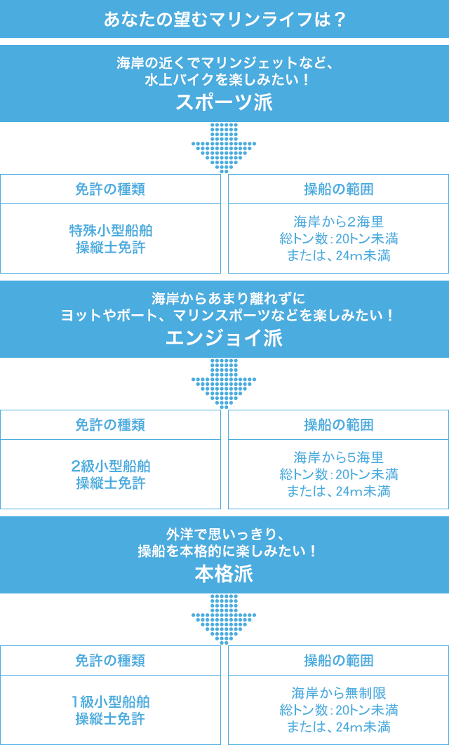 あなたの望むマリンライフは？