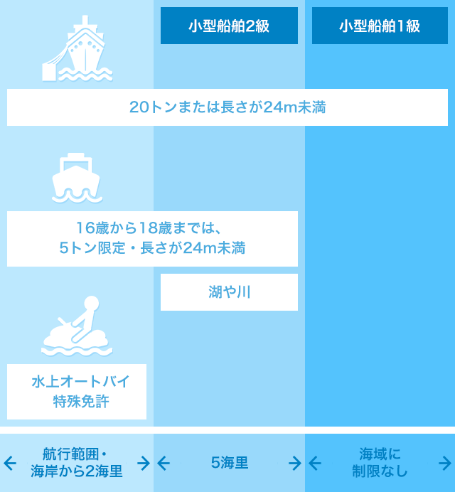 船の大きさと免許の範囲