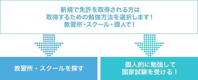 小型船舶操縦士免許を取得する方法