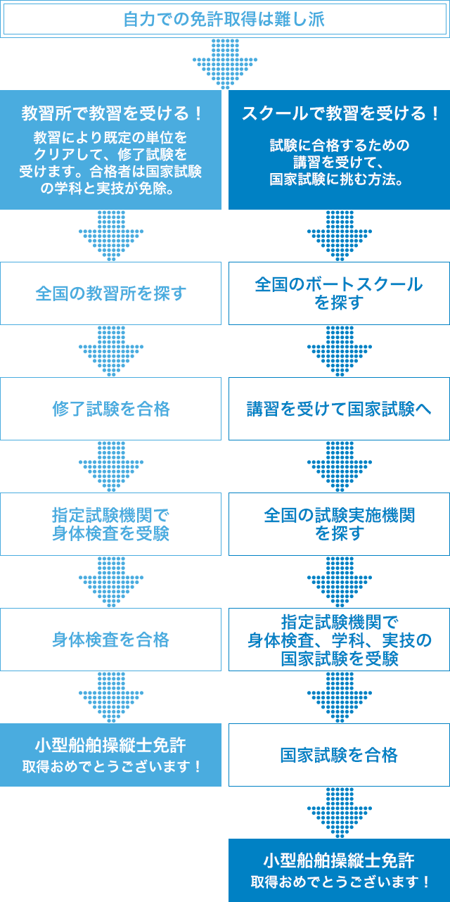 自力で免許取得は難しい派
