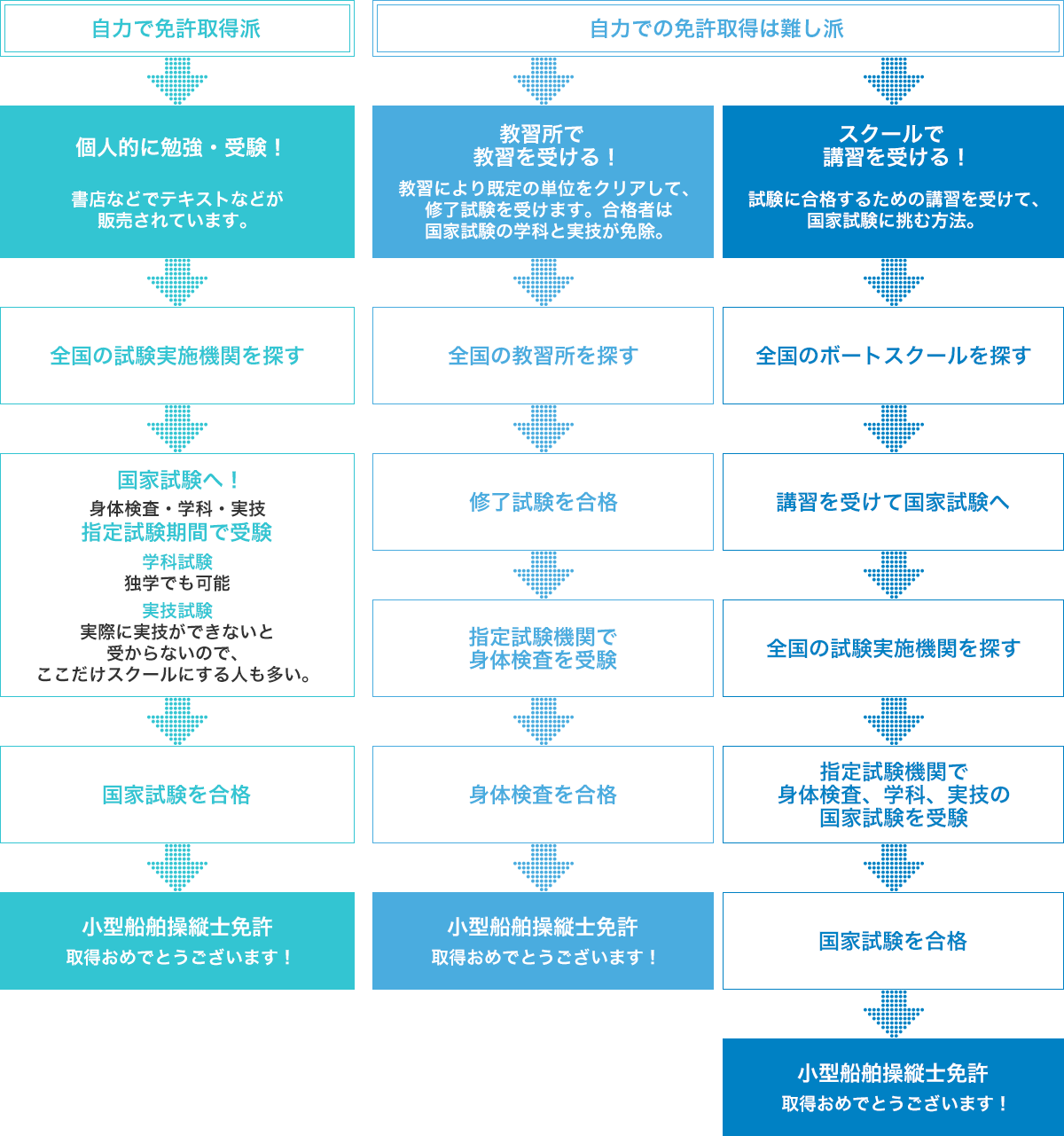 小型船舶操縦士免許の取得方法