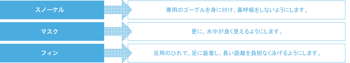 スノーケルに使用する3つの道具