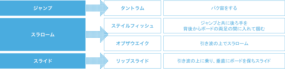 ウェイクボードの技の種類